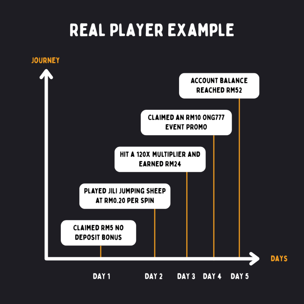 rm5 to rm50 player review